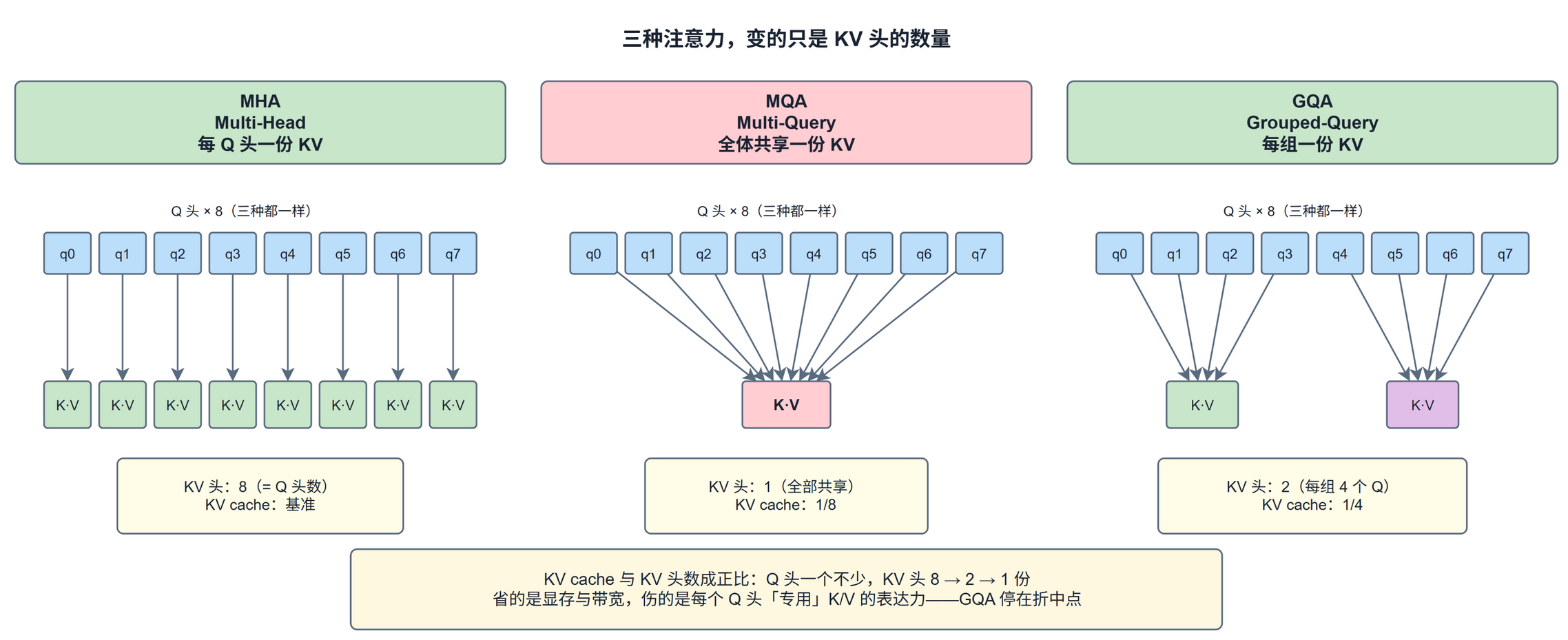 三种注意力,变的只是 KV 头的数量