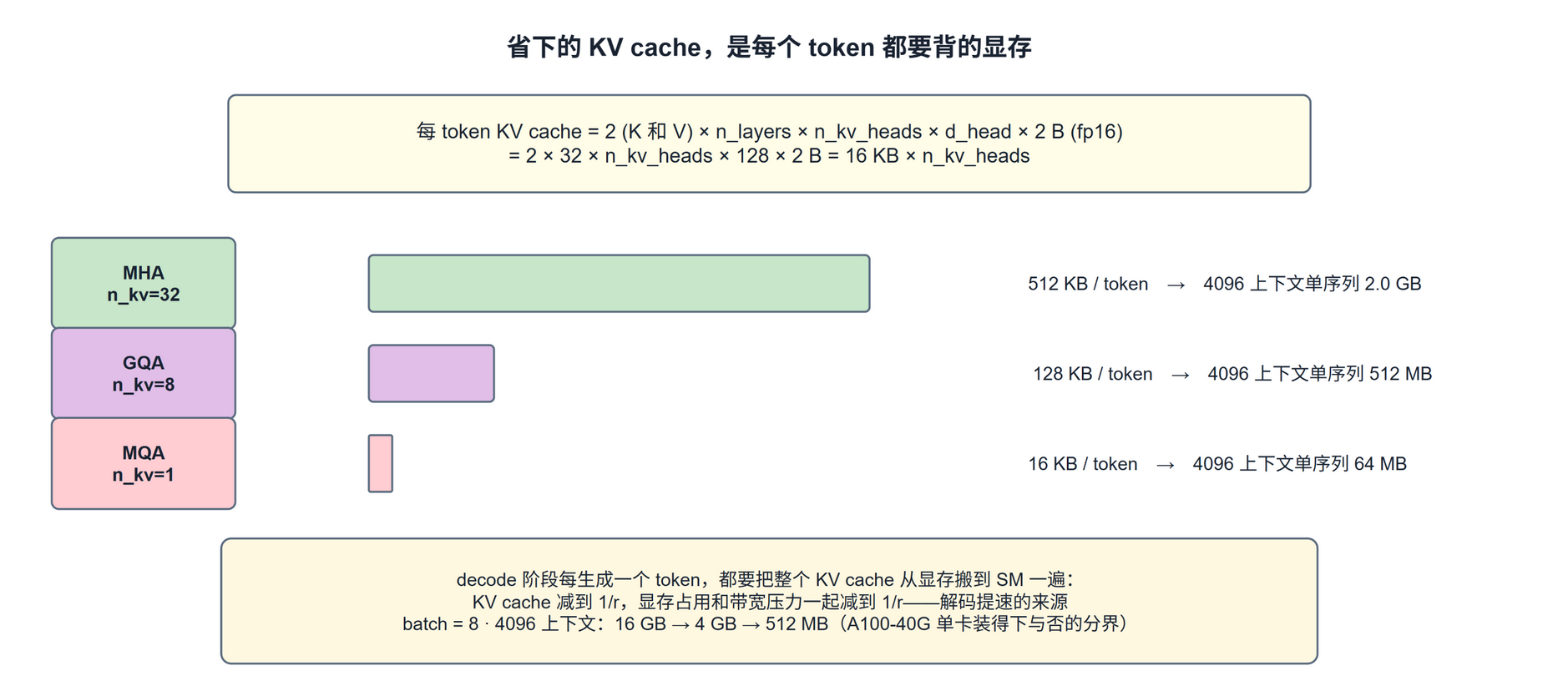 省下的 KV cache,是每个 token 都要背的显存