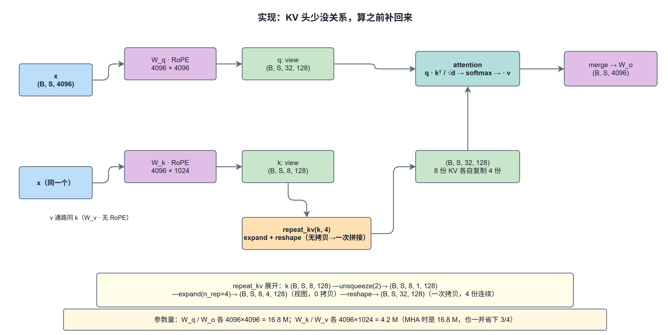 实现:KV 头少没关系,算之前补回来