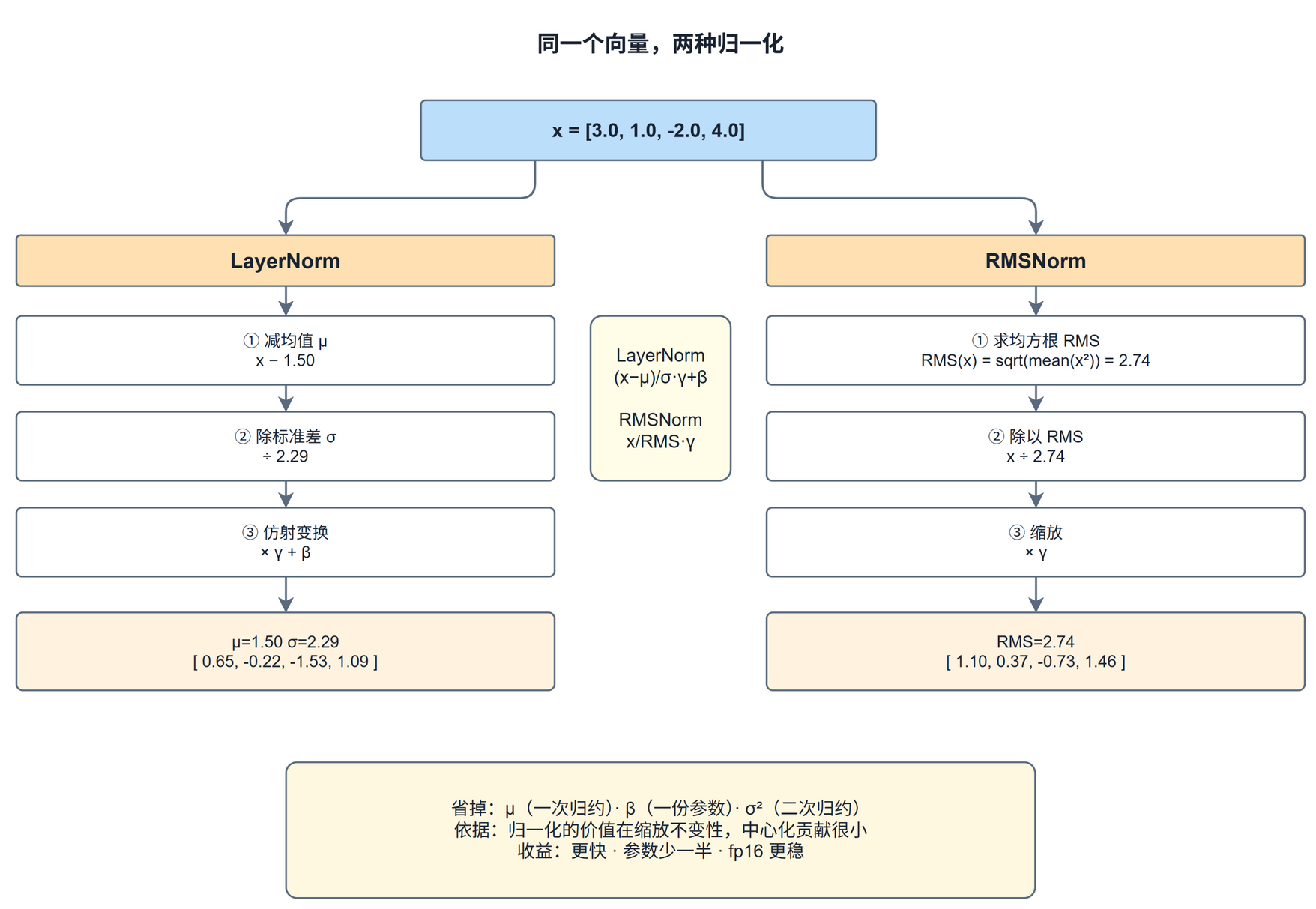 LayerNorm 与 RMSNorm 的计算流程对比