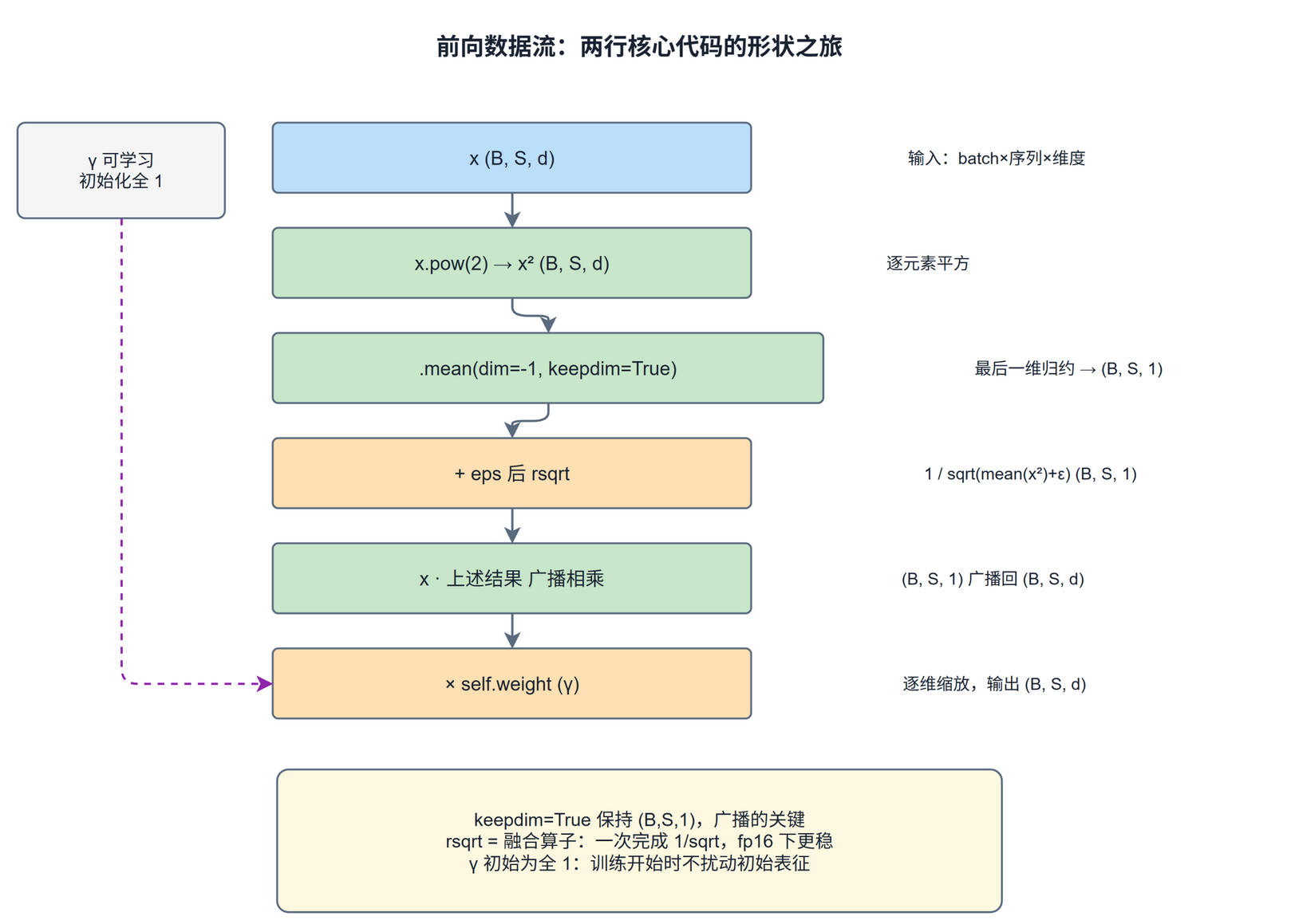 RMSNorm 前向数据流
