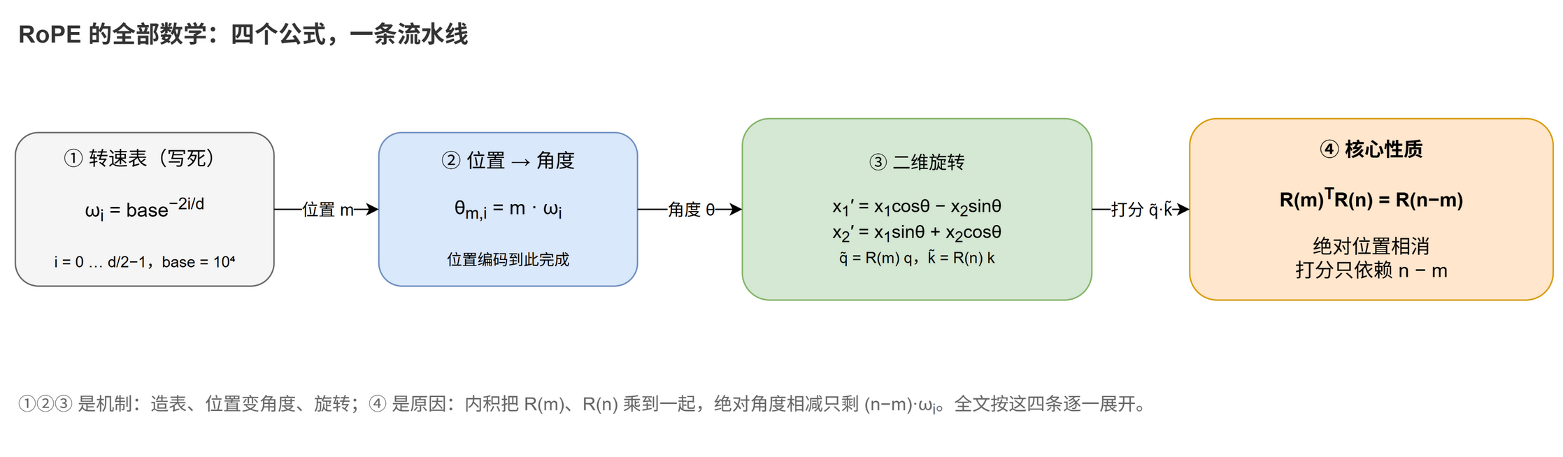 RoPE 的全部数学:四个公式,一条流水线