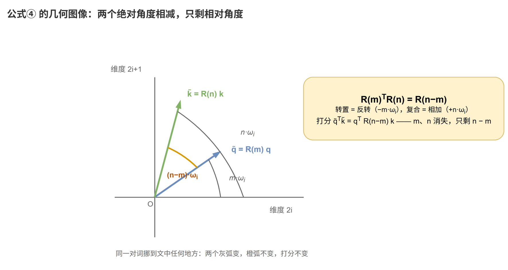 公式④的几何图像:两个绝对角度相减,只剩相对角度