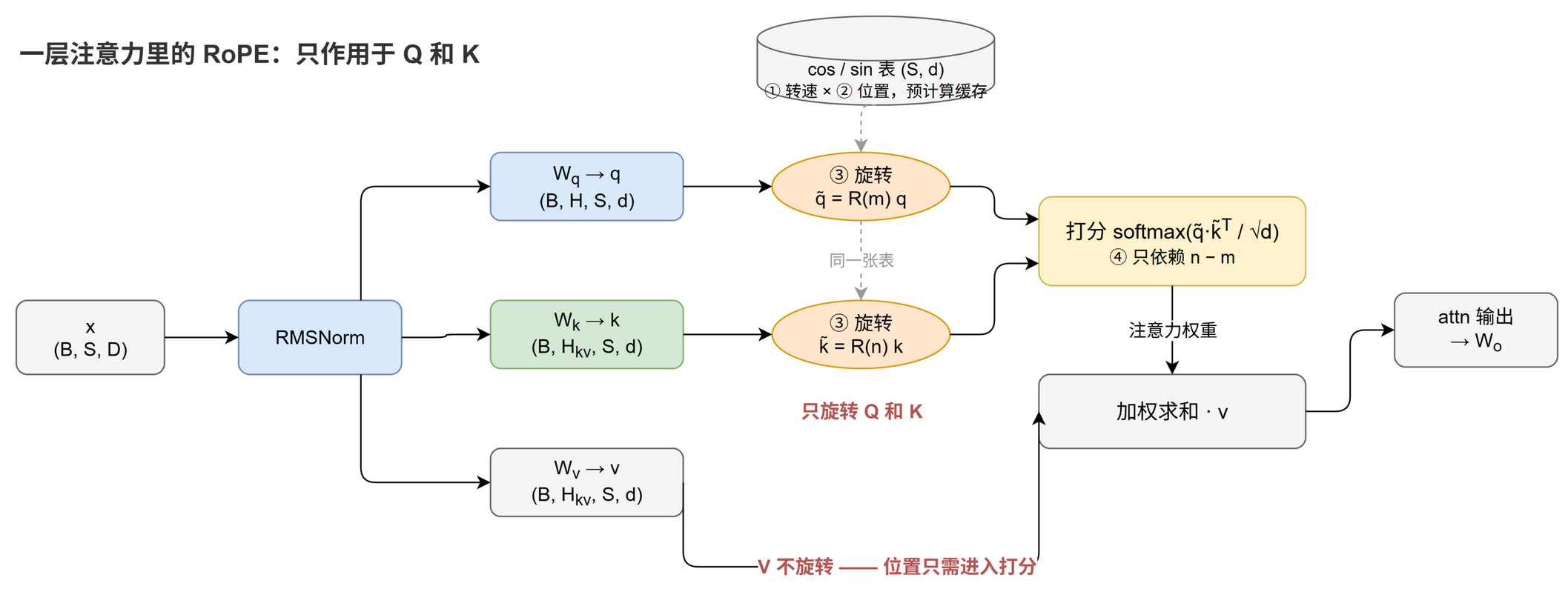 一层注意力里的 RoPE:只作用于 Q 和 K