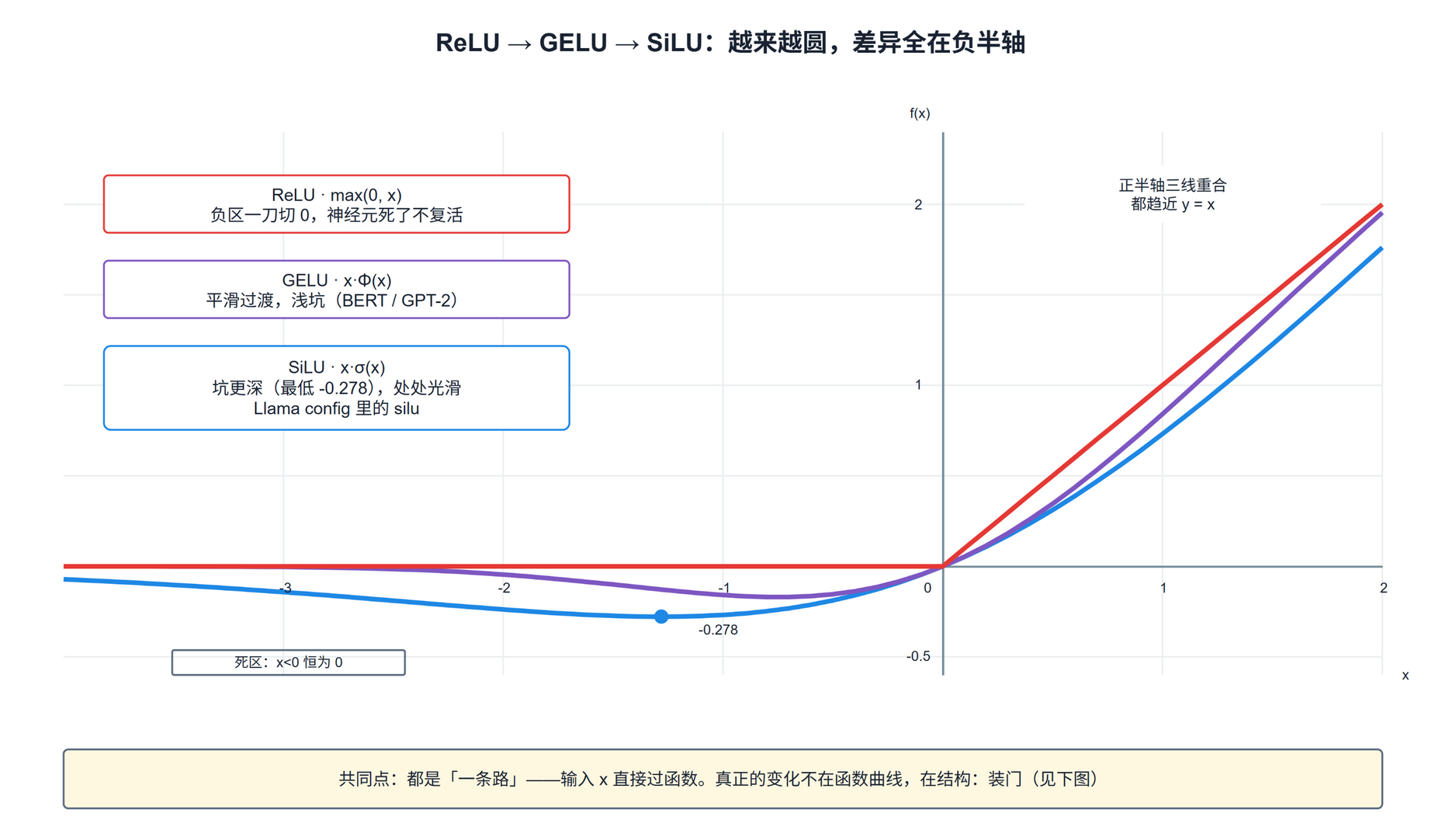 ReLU / GELU / SiLU:越来越圆,但都还是"一条路"