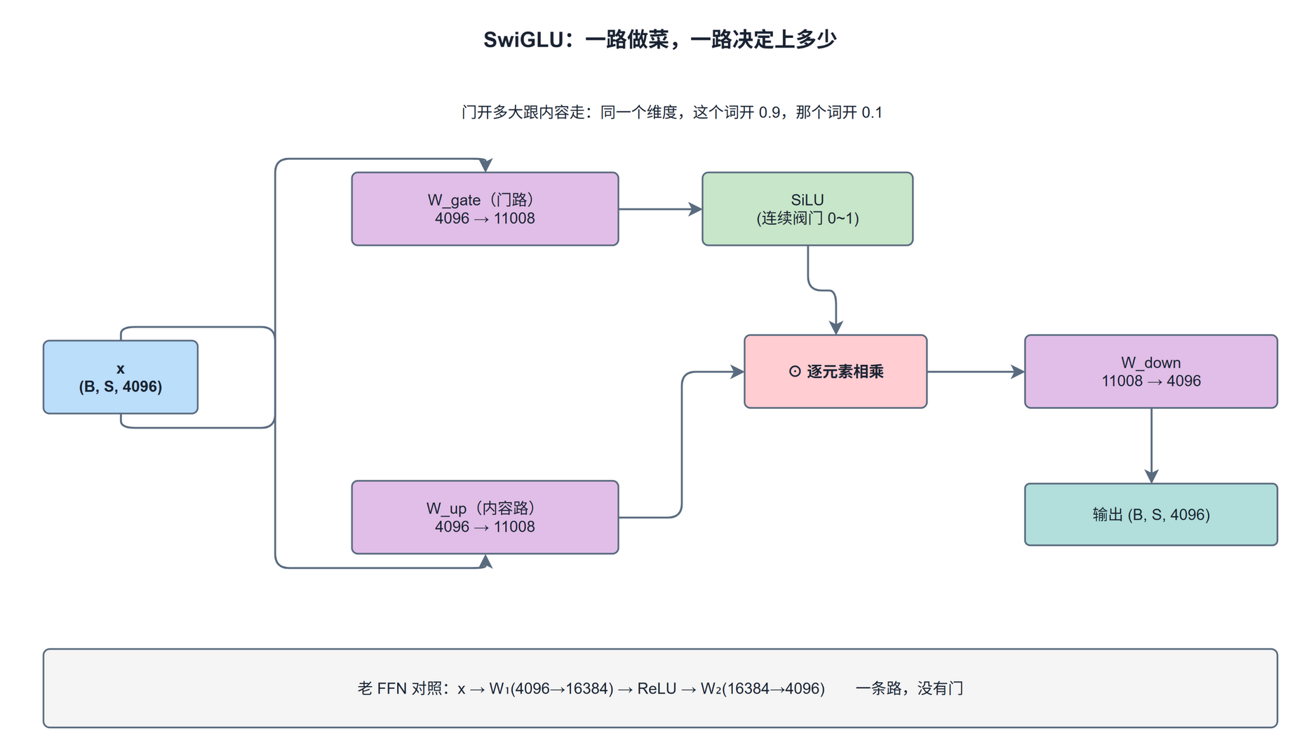 SwiGLU:一路做菜,一路决定上多少