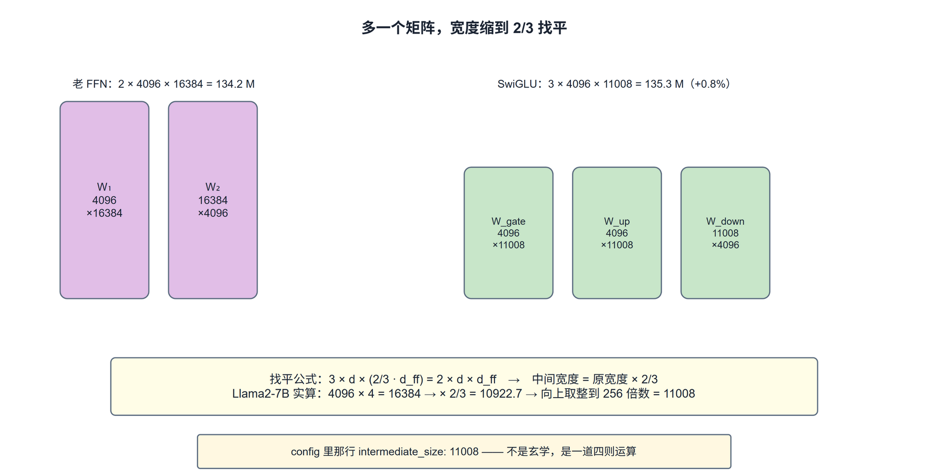 2 矩阵 vs 3 矩阵:宽度缩到 2/3,参数找平